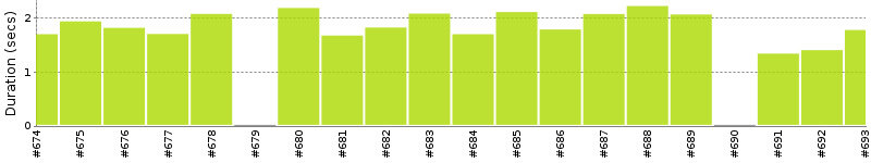 [Method Execution Trend Chart]