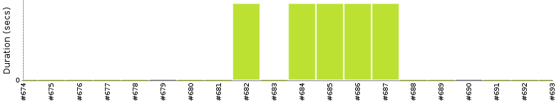 [Method Execution Trend Chart]