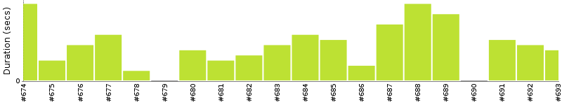 [Method Execution Trend Chart]