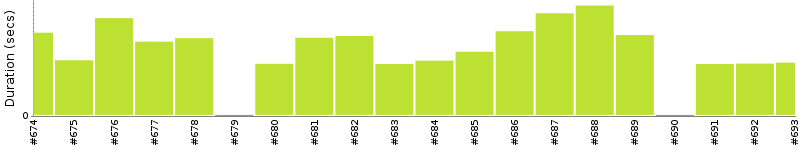 [Method Execution Trend Chart]