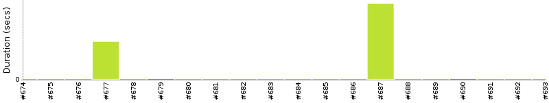 [Method Execution Trend Chart]