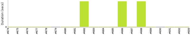 [Method Execution Trend Chart]