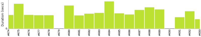 [Method Execution Trend Chart]