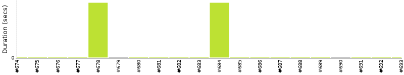 [Method Execution Trend Chart]