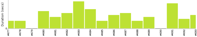 [Method Execution Trend Chart]