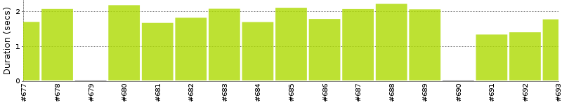 [Method Execution Trend Chart]