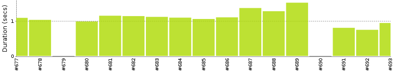 [Method Execution Trend Chart]