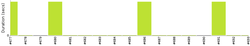 [Method Execution Trend Chart]