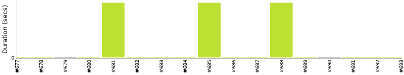 [Method Execution Trend Chart]