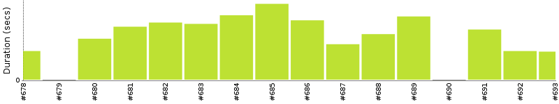 [Method Execution Trend Chart]