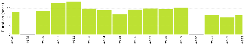 [Method Execution Trend Chart]