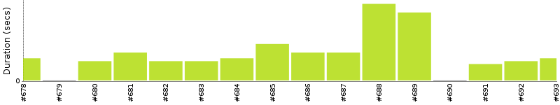 [Method Execution Trend Chart]