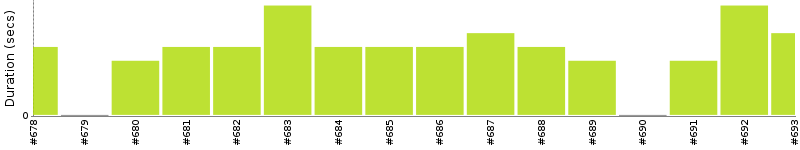 [Method Execution Trend Chart]