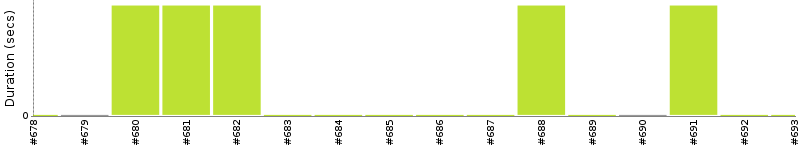 [Method Execution Trend Chart]