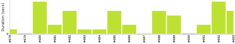 [Method Execution Trend Chart]