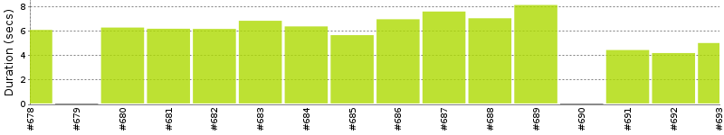 [Method Execution Trend Chart]