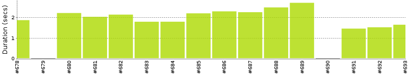 [Method Execution Trend Chart]