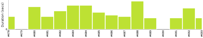 [Method Execution Trend Chart]