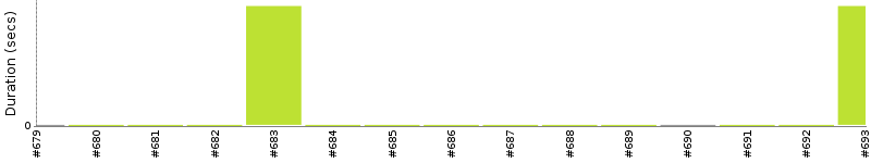 [Method Execution Trend Chart]