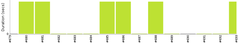 [Method Execution Trend Chart]