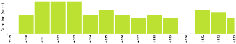 [Method Execution Trend Chart]