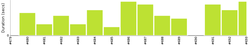 [Method Execution Trend Chart]