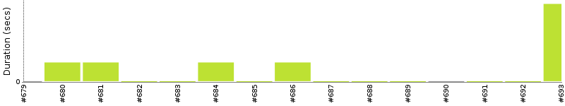 [Method Execution Trend Chart]