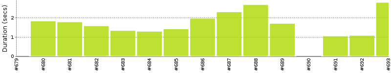 [Method Execution Trend Chart]