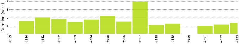 [Method Execution Trend Chart]