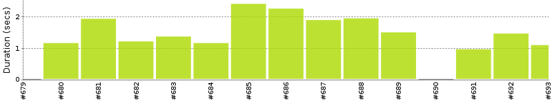 [Method Execution Trend Chart]