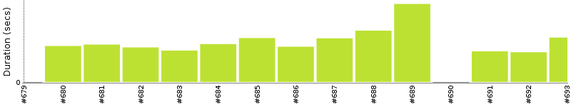 [Method Execution Trend Chart]