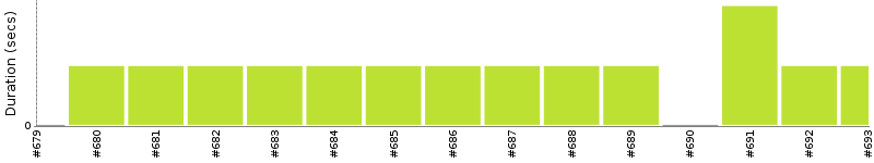 [Method Execution Trend Chart]