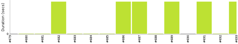 [Method Execution Trend Chart]