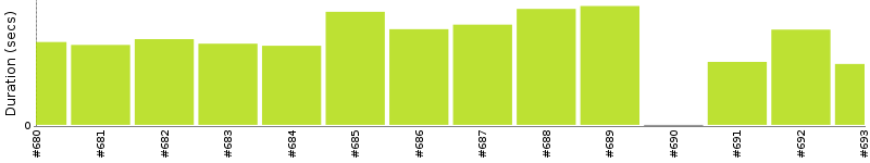 [Method Execution Trend Chart]