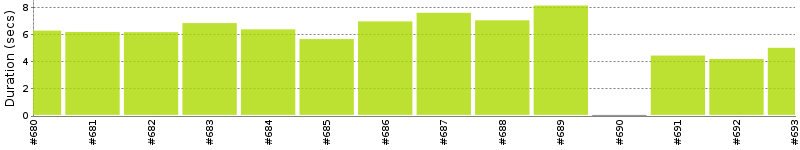 [Method Execution Trend Chart]