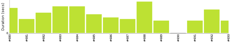 [Method Execution Trend Chart]