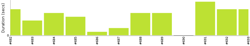 [Method Execution Trend Chart]