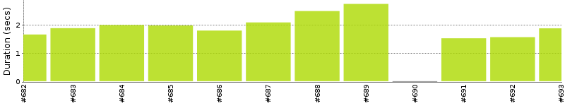 [Method Execution Trend Chart]