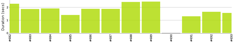 [Method Execution Trend Chart]