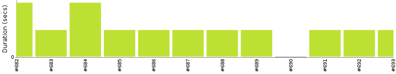 [Method Execution Trend Chart]