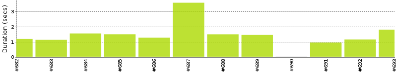 [Method Execution Trend Chart]