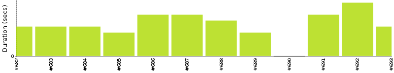 [Method Execution Trend Chart]