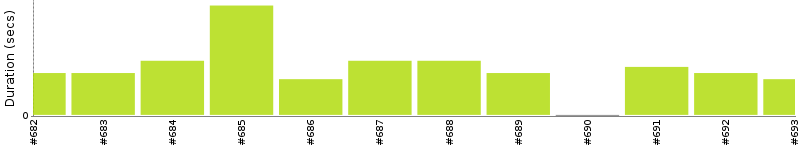 [Method Execution Trend Chart]