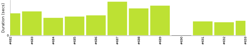 [Method Execution Trend Chart]