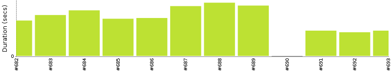 [Method Execution Trend Chart]