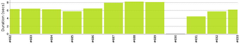 [Method Execution Trend Chart]