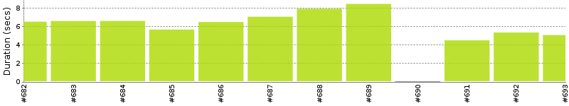 [Method Execution Trend Chart]