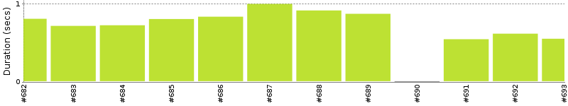 [Method Execution Trend Chart]