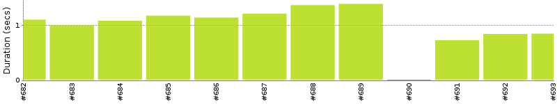 [Method Execution Trend Chart]