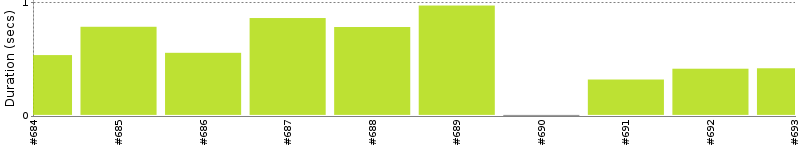 [Method Execution Trend Chart]